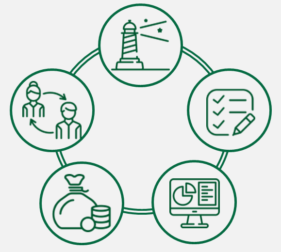 Figur der illustrerer  de fem elementer (klar strategisk retning, effektiv drift, datainformeret beslutningsstøtte, sammenhængende økonomistyring og tillid- og resultatorienteret kultur) i enkel og værdiskabende ledelse